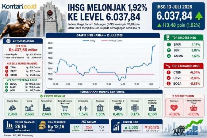IHSG Tembus 6.037 Setelah Melonjak 1,92%, Saham Barito Pacific (BRPT) Melejit 36% dalam Dua Pekan