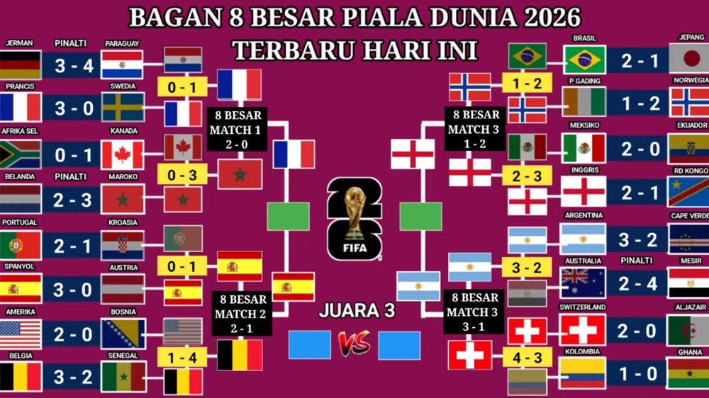 Empat Besar Ranking FIFA Kuasai Semifinal Piala Dunia 2026, Argentina vs Inggris Tersaji di Babak Final Mini
