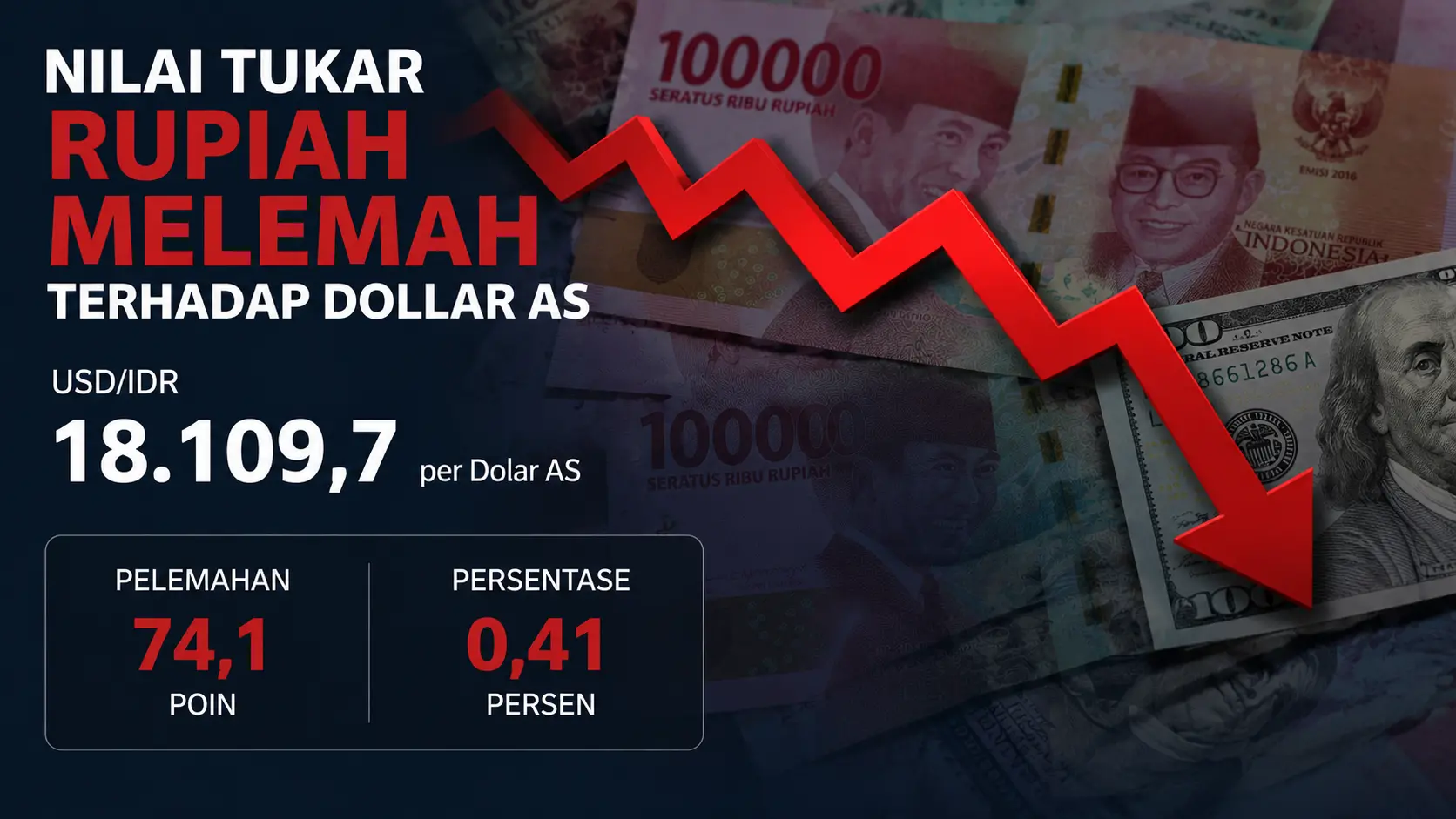 Rupiah Terus Terperosok ke Rp18.109,7, Dolar AS Makin Perkasa di Tengah Tekanan Global