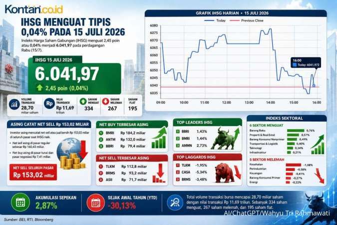 IHSG Menguat Tipis ke Level 6.041,97, Net Sell Asing Capai Rp 152 Miliar