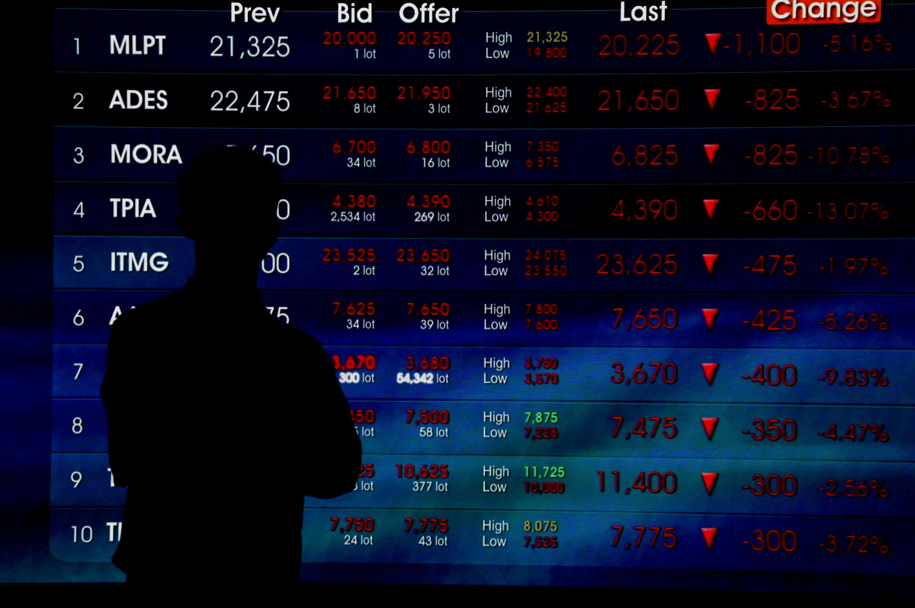 IHSG Berpeluang Rebound ke 6.268, BRI Danareksa Rekomendasikan Beli KOTA dan PGEO