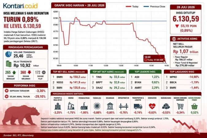 IHSG Terkoreksi 3,30% dalam Sepekan, Investor Menanti Sinyal Rebound Hari Ini