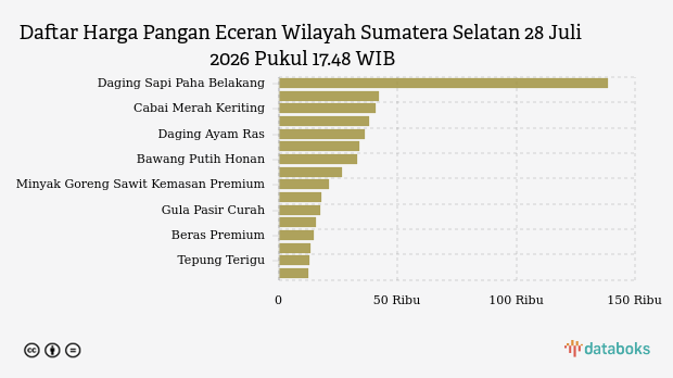 Harga Beras Premium di Sumatera Selatan Naik Jadi Rp14.672 per Kg, Cabai Merah Keriting Melonjak 2,76%