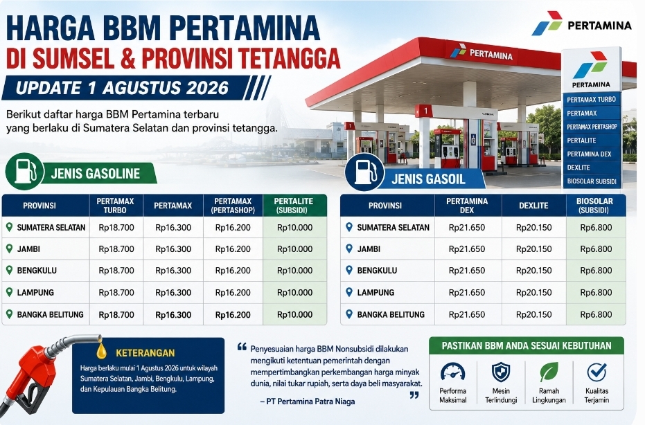 Harga BBM Pertamina di Sumatera Selatan Turun per 1 Agustus 2026, Pertalite Rp 10.000 dan Biosolar Rp 6.800