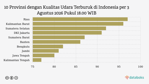 ISPU Riau 97 Jadi yang Terburuk di Indonesia, Kualitas Udara Masuk Kategori Sedang