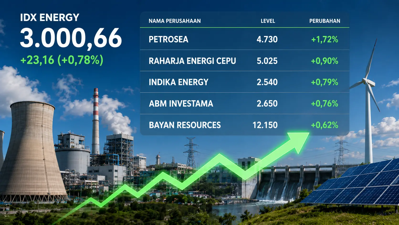 IHSG Menguat 0,33% ke 6.340 pada Awal Sesi, IDX Energy Tembus Level 3.000