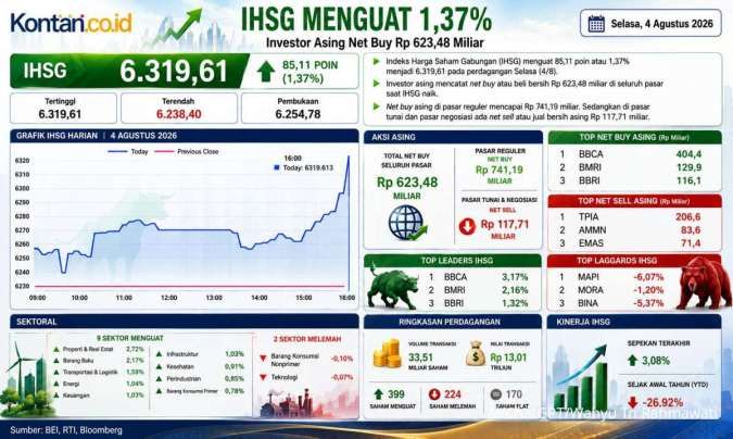 IHSG Tembus 6.319 Setelah Melonjak 1,37%, Analis Sebut Level 6.400 Jadi Ujian Berikutnya