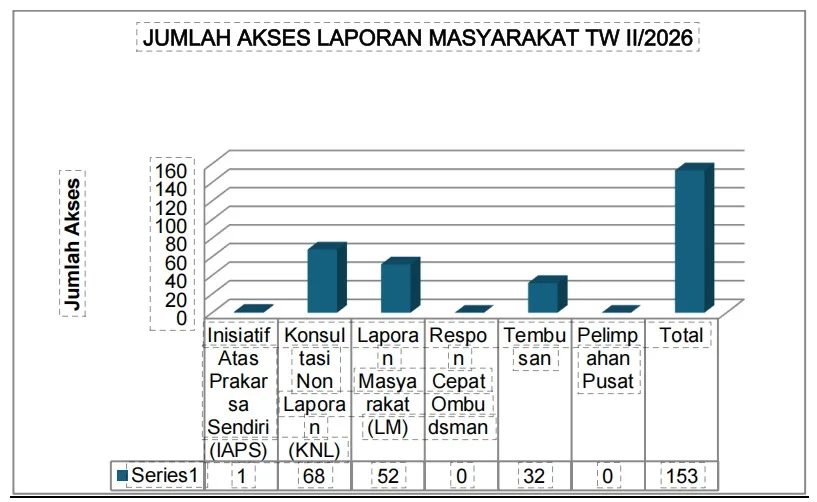 Ombudsman Jambi Selesaikan 95,5 Persen Laporan Masyarakat hingga Triwulan II 2026, Peringkat 3 Nasional