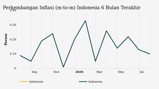 Inflasi Perawatan Pribadi dan Jasa Lainnya di Indonesia Terkontraksi 0,89% pada Juli 2026