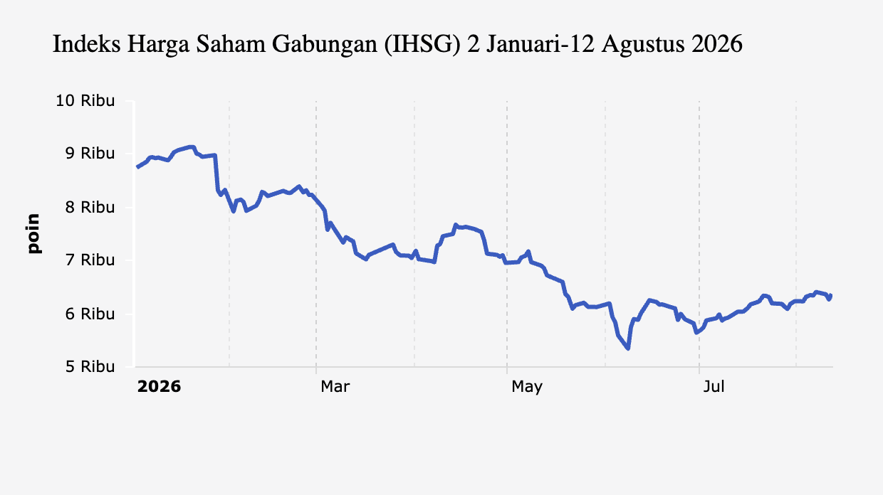IHSG Rebound 1,69% ke 6.373 di Tengah Aksi Borong Sektor Infrastruktur dan Energi