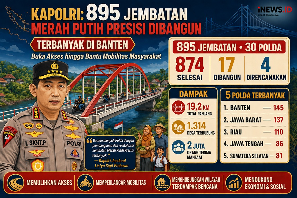 Kapolri Sebut 895 Jembatan Merah Putih Presisi Rampung, Polda Banten Terbanyak dengan 145 Unit