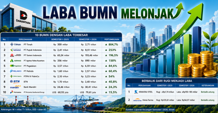 Laba Timah Melonjak 804 Persen hingga Krakatau Steel Balik Untung, Ini Bukti Konsolidasi BUMN di Bawah Danantara Mulai Berbuah