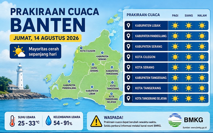 Prakiraan Cuaca Banten Jumat 14 Agustus 2026: 8 Wilayah Cerah Sepanjang Hari, Suhu Maksimum 33 Derajat