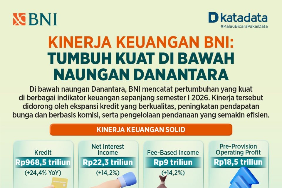 Kredit BNI Tembus Rp 968 Triliun di Semester I 2026, Laba Bersih Naik ke Rp 10,8 Triliun