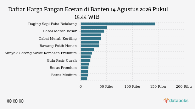 9 Harga Pangan di Banten Naik pada 14 Agustus 2026, Daging Ayam Ras Tembus Rp 39.292 dan Cabai Merah Keriting Turun