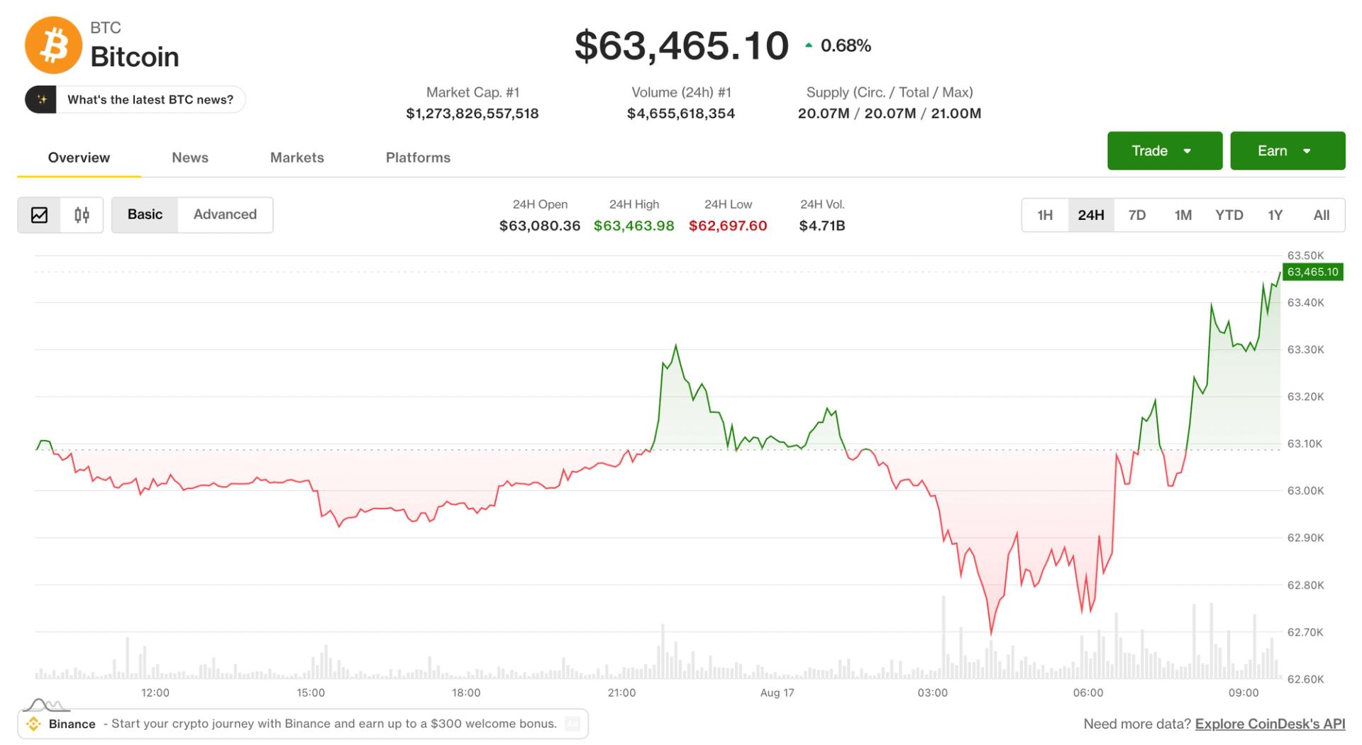 Bitcoin Tembus US$64.000 di Perdagangan Asia, Token HYPE Jadi Pemenang dengan Kenaikan Mingguan 9%
