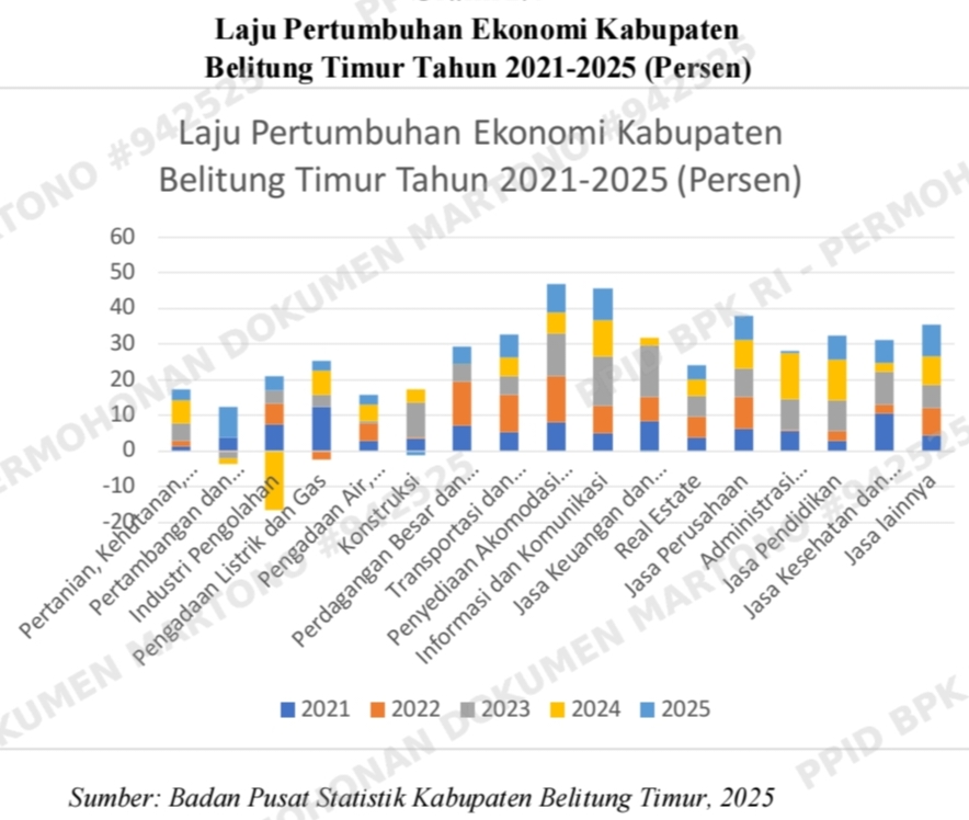 Ekonomi Belitung Timur Tumbuh 4,30 Persen pada 2025, tapi Kemiskinan dan Pengangguran Justru Ikut Naik