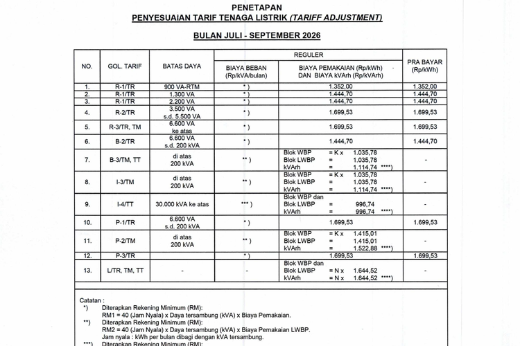 Tarif Listrik PLN Agustus 2026: Segini Harga per kWh untuk Rumah Tangga, Industri, dan Golongan Subsidi