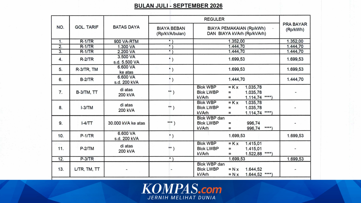 Tarif Listrik PLN 18-23 Agustus 2026 Resmi Tetap, Cek Daftar Harga per kWh Semua Golongan