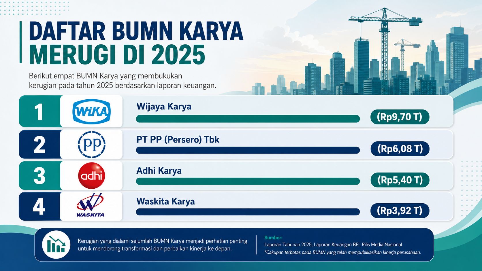 Kerugian 4 BUMN Karya Tembus Rp 25,1 Triliun di 2025, Danantara Siapkan Merger dan Restrukturisasi Utang