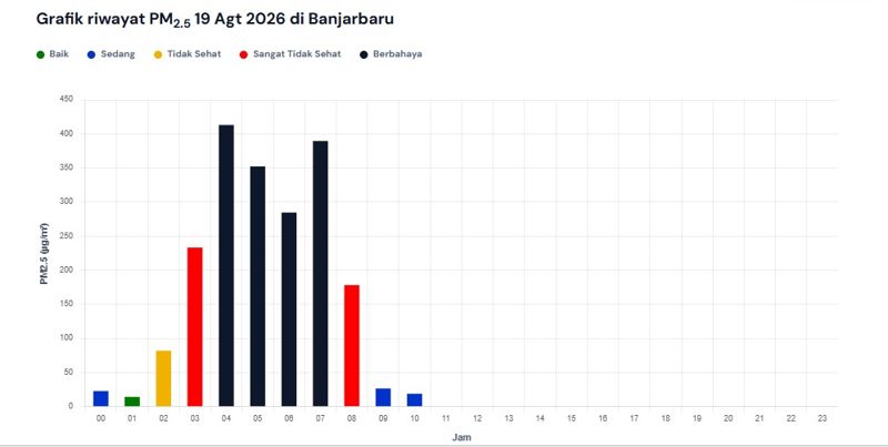 Kualitas Udara Banjarbaru Sempat Masuk Kategori Berbahaya, Konsentrasi PM2.5 Capai 178,1 µg/m³