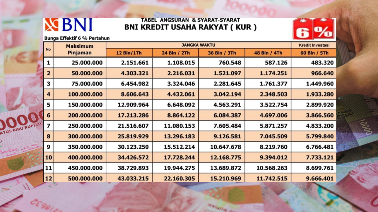 Bunga KUR BNI 2026 Tetap 6 Persen untuk Pinjaman Rp100 Juta, Simulasi Cicilan Mulai Rp8,8 Juta per Bulan