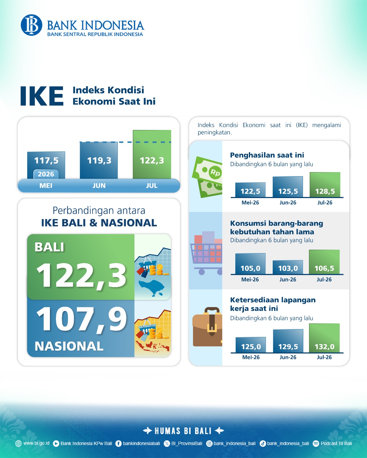 IKK Bali Juli 2026 Tembus 126,3, Optimisme Konsumen di Pulau Dewata Kalahkan Rata-rata Nasional