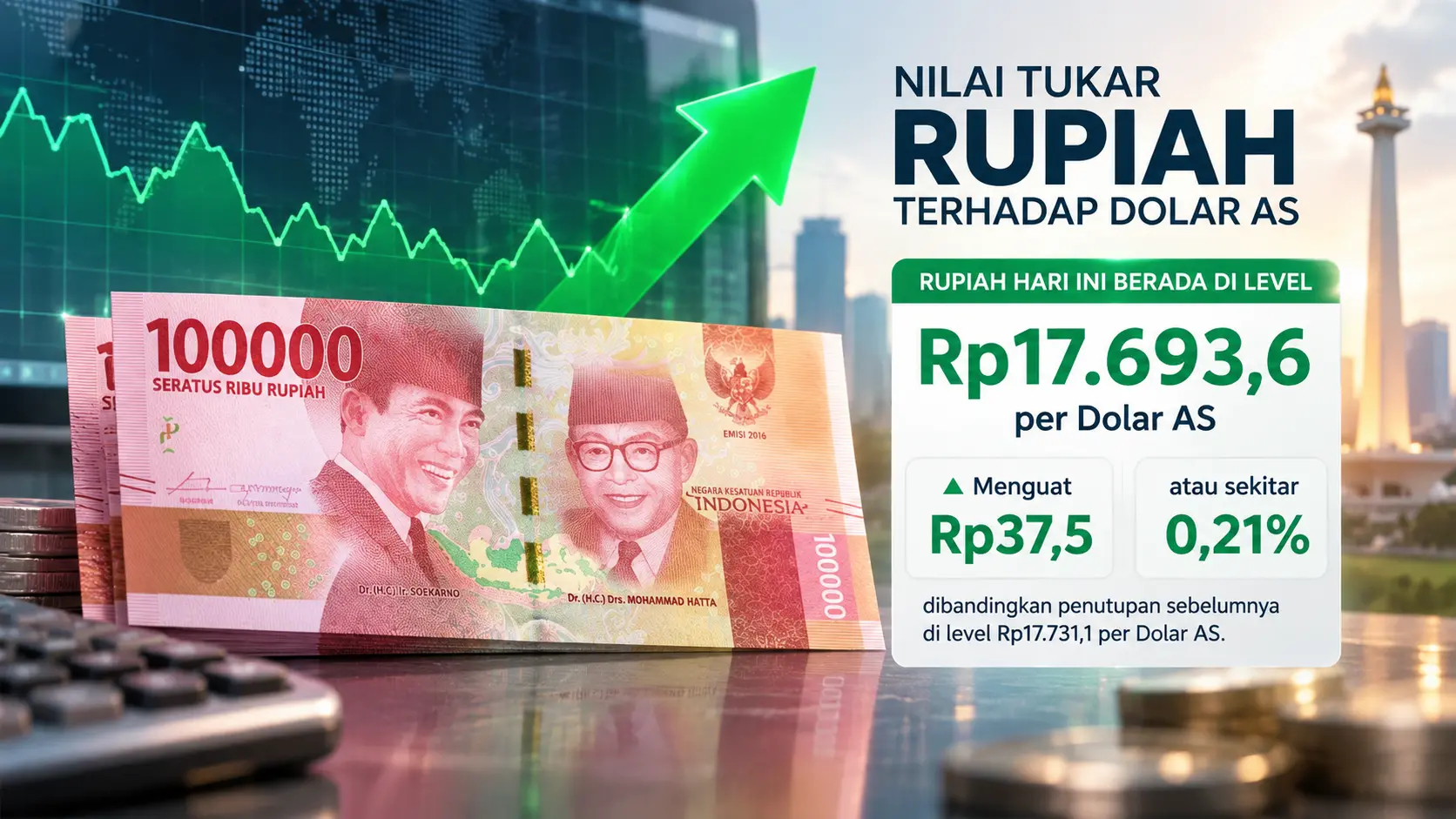 Rupiah Menguat 0,21% ke Rp17.693 per Dolar AS, Terbaik dalam Sebulan
