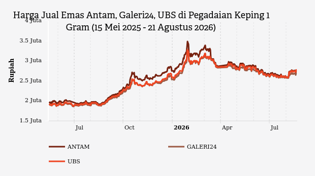 Harga Emas Antam di Pegadaian Turun Rp4.000 ke Rp2,74 Juta per Gram, UBS Ikut Melemah