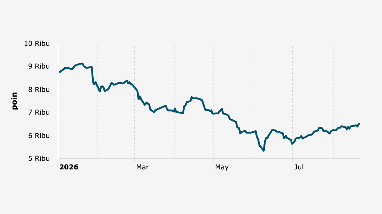 IHSG Ditutup Menguat 0,37% ke 6.525, Sektor Barang Baku Pimpin Kenaikan