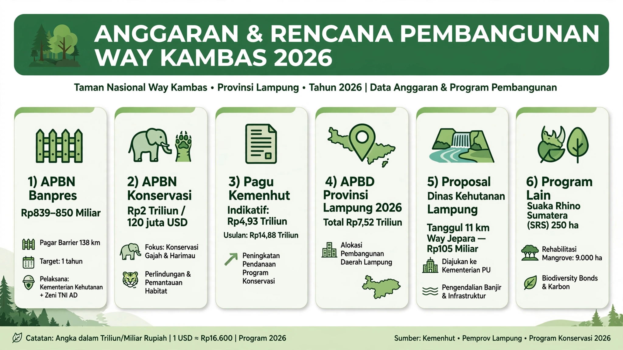 Kebakaran TNWK Lampung: JMSI Minta Warga di Perbatasan Waspadai Perpindahan Gajah dan Satwa Liar