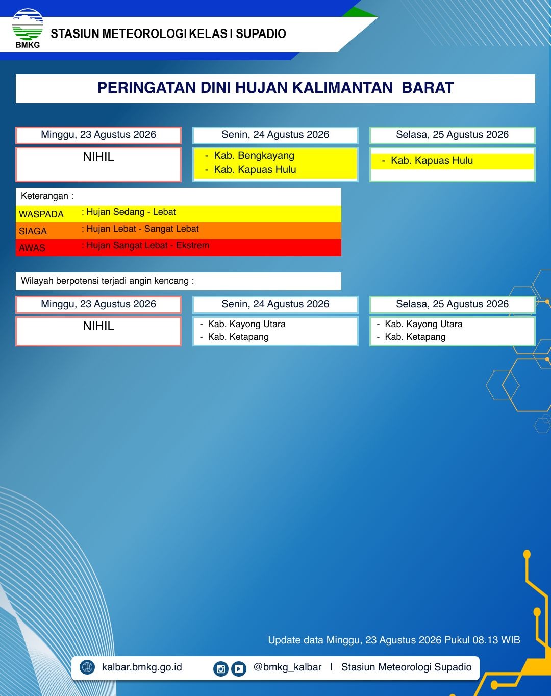 BMKG Kalbar Rilis Peringatan Dini Cuaca 23–25 Agustus 2026, Kapuas Hulu dan Bengkayang Waspada Hujan Lebat