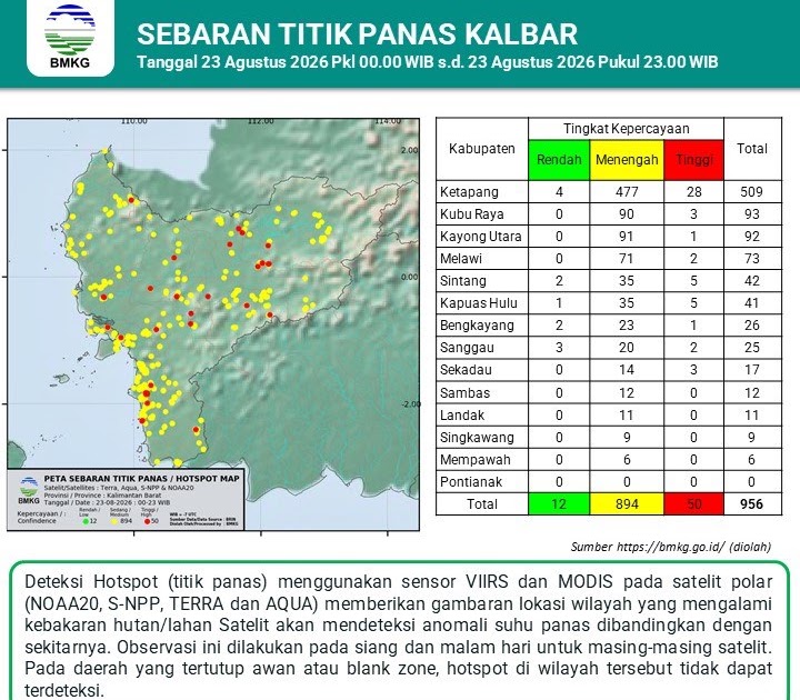 956 Titik Panas Terdeteksi di Kalimantan Barat, Ketapang Catat 509 Hotspot dan Mendominasi Karhutla
