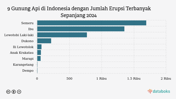 Gunung Lewotobi Laki-laki Siaga Level III, Radius Aman 5 Km dari Puncak