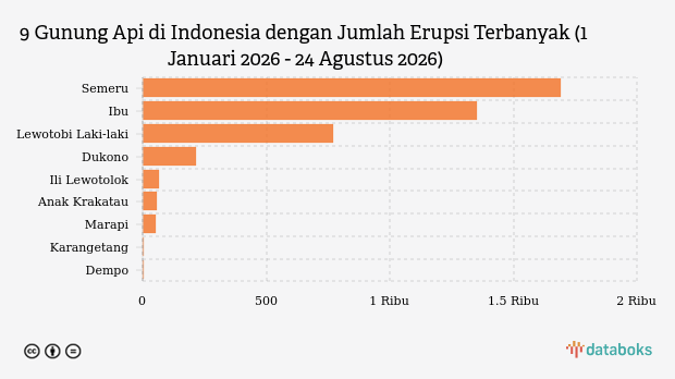Gunung Ibu Maluku Utara Erupsi Lagi, Radius Aman 2 Kilometer dari Kawah