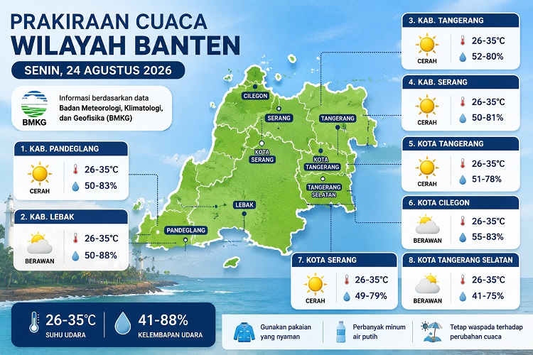 Prakiraan Cuaca Banten Senin 24 Agustus 2026: Cerah hingga Berawan, Suhu Capai 35 Derajat di 8 Wilayah