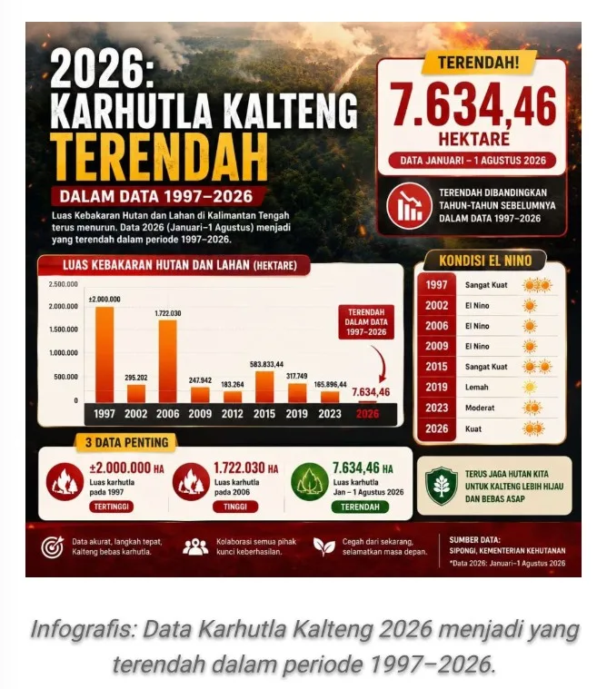 Luas Karhutla Kalimantan Tengah 2026 Terendah Sejak 1997, Capai 7.634 Hektare di Tengah El Niño Kuat