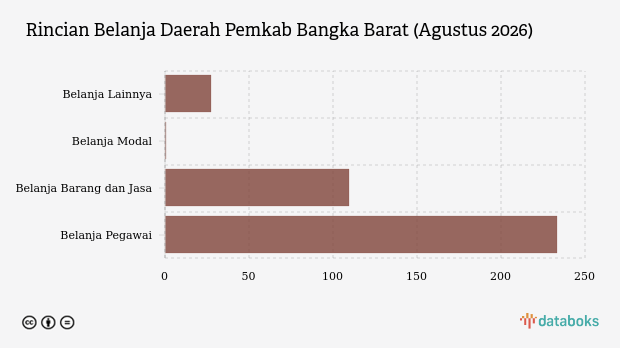 Realisasi Belanja Daerah Pemkab Bangka Barat Baru 41,78 Persen per Agustus 2026, Belanja Modal Minim