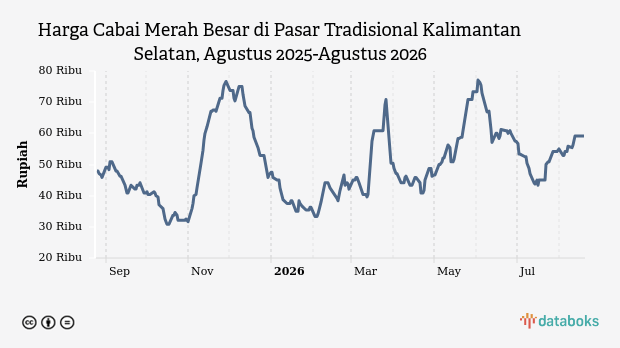 Harga Cabai Merah Besar di Kalsel Stabil Rp59,15 Ribu, Naik 12,67% Sebulan