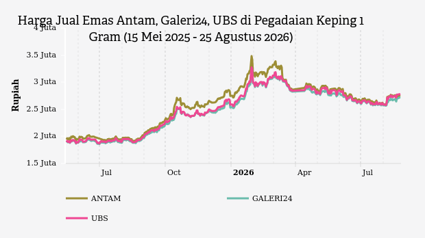 Harga Emas Pegadaian Naik 25 Agustus 2026, Antam Sentuh Rp 2,76 Juta per Gram