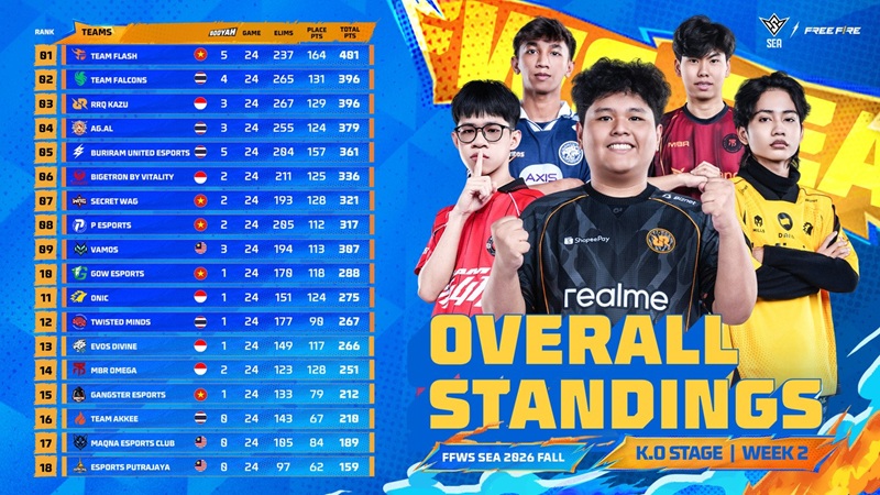 FFWS SEA 2026 Fall: RRQ, BTR, ONIC Amankan Top 12, EVOS dan MBR Tertahan