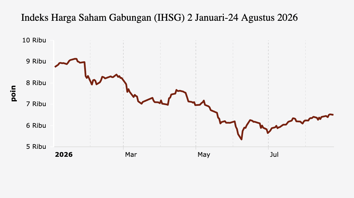 IHSG Terkoreksi 0,37% ke 6.501, Sektor Properti Paling Tertekan