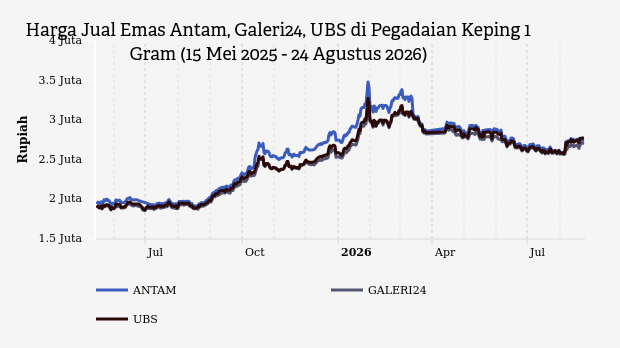 Harga Emas Pegadaian Kompak Naik Rp4.000 per Gram, Antam Sentuh Rp2,75 Juta