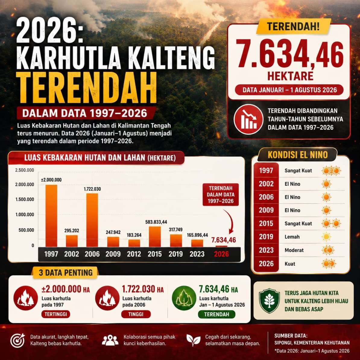 Luas Karhutla Kalteng 2026 Capai 7.634 Hektare, Terendah Sejak 1997 dan Menyusut 99,62 Persen