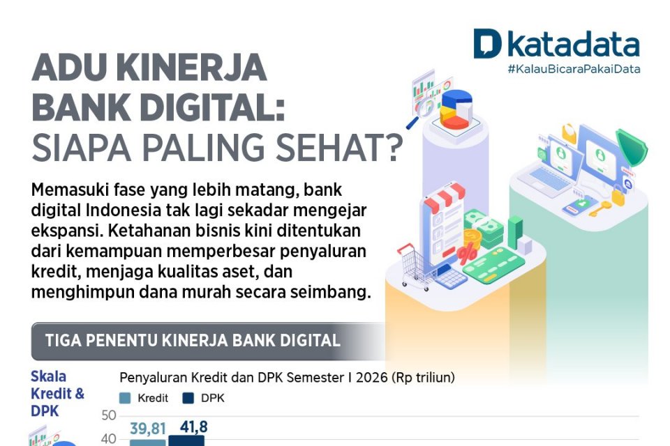 NPL Terendah 0,80%, Bank Jago Paling Seimbang di Antara Enam Bank Digital