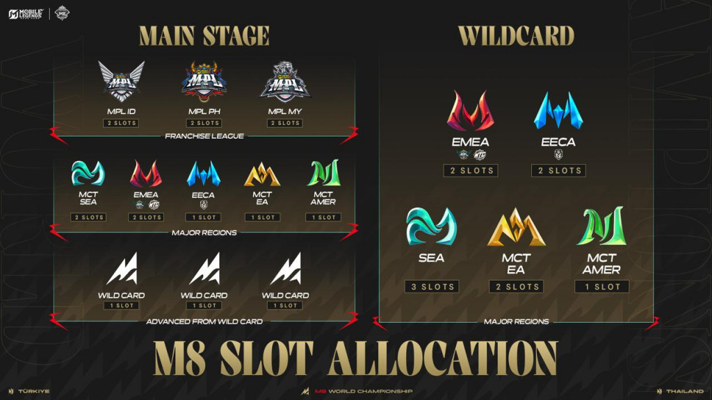 M8 World Championship 2027 di Istanbul, Wild Card Melebar Jadi 10 Tim