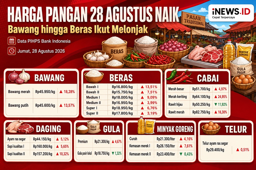Harga Pangan Melonjak 28 Agustus, Cabai Rawit Tembus Rp82.750 dan Beras Ikut Naik
