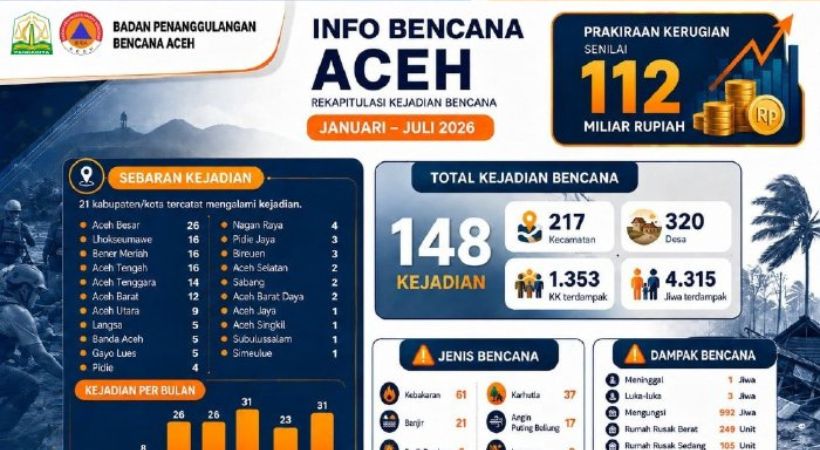 148 Bencana Terjang Aceh Hingga Juli 2026, Kebakaran Dominasi dan Kerugian Tembus Rp112 Miliar