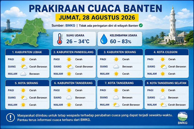 Prakiraan Cuaca Banten Jumat 28 Agustus 2026: Cerah hingga Berawan, Suhu Capai 34 Derajat di Tangerang Raya