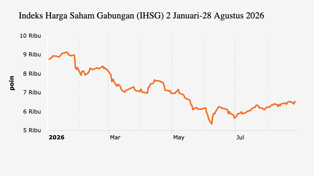 IHSG Ditutup Melemah ke 6.518, Sektor Industri Terkoreksi 1,41%